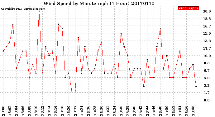 Milwaukee Weather Wind Speed<br>by Minute mph<br>(1 Hour)
