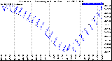 Milwaukee Weather Barometric Pressure<br>per Hour<br>(24 Hours)