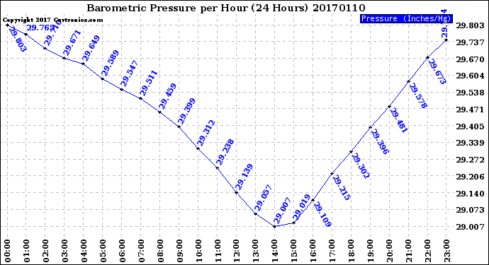 Milwaukee Weather Barometric Pressure<br>per Hour<br>(24 Hours)