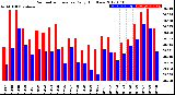 Milwaukee Weather Barometric Pressure<br>Daily High/Low