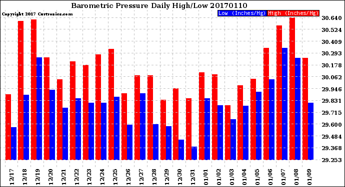 Milwaukee Weather Barometric Pressure<br>Daily High/Low