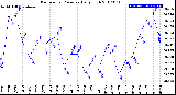 Milwaukee Weather Barometric Pressure<br>Daily High