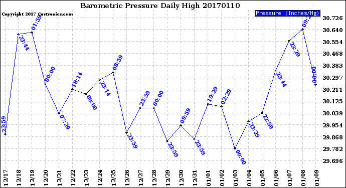 Milwaukee Weather Barometric Pressure<br>Daily High