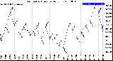 Milwaukee Weather Barometric Pressure<br>Daily Low