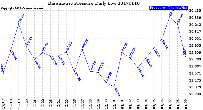 Milwaukee Weather Barometric Pressure<br>Daily Low
