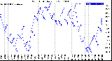 Milwaukee Weather Wind Chill<br>Daily Low