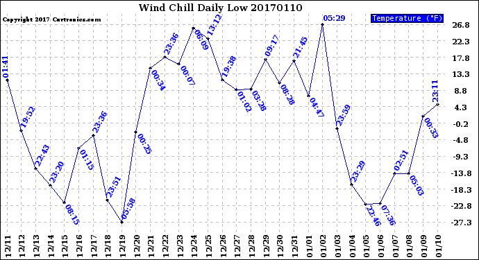 Milwaukee Weather Wind Chill<br>Daily Low