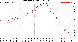 Milwaukee Weather Dew Point<br>(24 Hours)