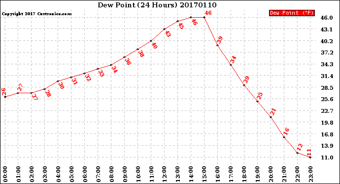 Milwaukee Weather Dew Point<br>(24 Hours)