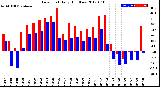 Milwaukee Weather Dew Point<br>Daily High/Low