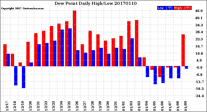 Milwaukee Weather Dew Point<br>Daily High/Low