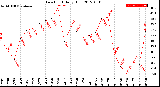 Milwaukee Weather Dew Point<br>Daily High