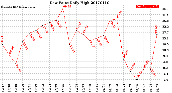 Milwaukee Weather Dew Point<br>Daily High