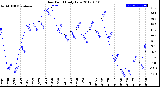 Milwaukee Weather Dew Point<br>Daily Low