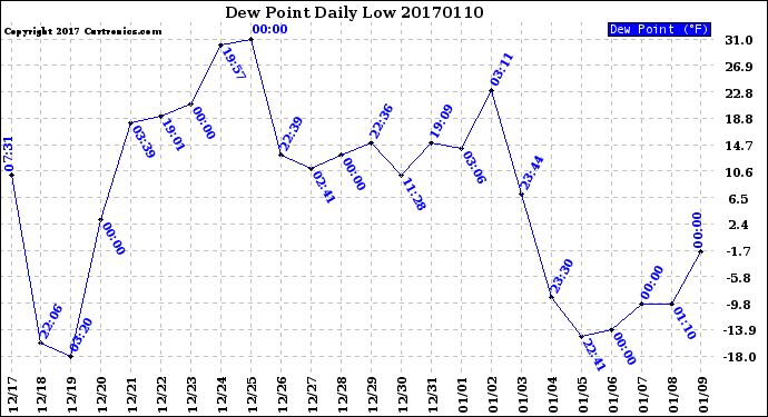 Milwaukee Weather Dew Point<br>Daily Low