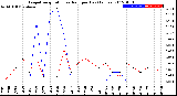 Milwaukee Weather Evapotranspiration<br>vs Rain per Day<br>(Inches)