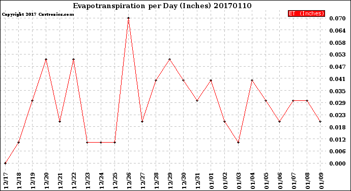 Milwaukee Weather Evapotranspiration<br>per Day (Inches)