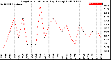 Milwaukee Weather Evapotranspiration<br>per Day (Ozs sq/ft)