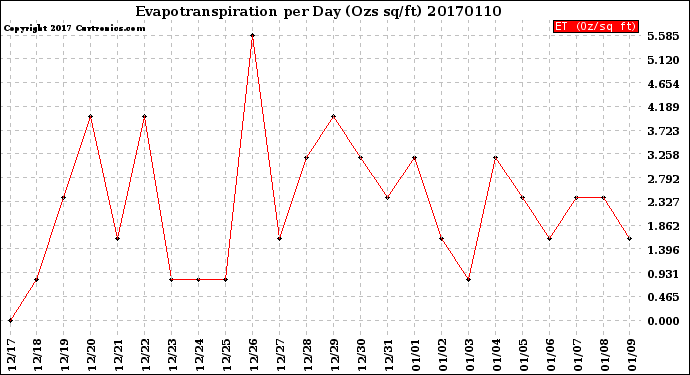 Milwaukee Weather Evapotranspiration<br>per Day (Ozs sq/ft)