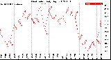 Milwaukee Weather Heat Index<br>Daily High