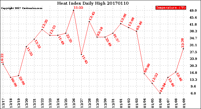 Milwaukee Weather Heat Index<br>Daily High