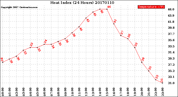 Milwaukee Weather Heat Index<br>(24 Hours)