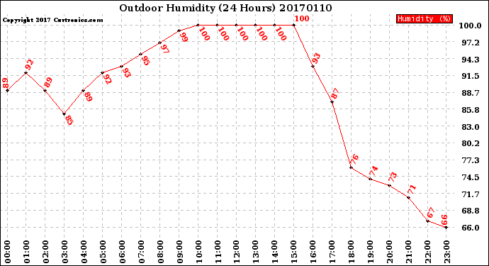 Milwaukee Weather Outdoor Humidity<br>(24 Hours)