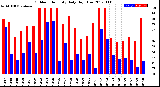 Milwaukee Weather Outdoor Humidity<br>Daily High/Low