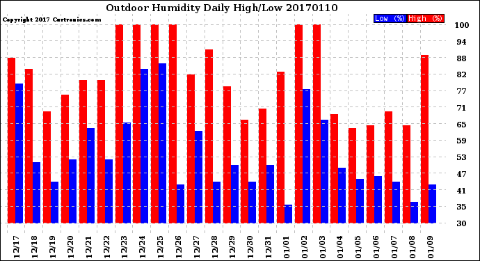Milwaukee Weather Outdoor Humidity<br>Daily High/Low