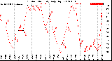 Milwaukee Weather Outdoor Humidity<br>Daily High