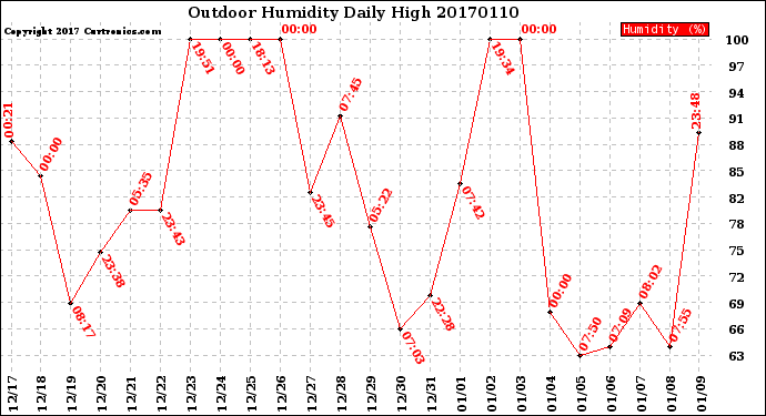 Milwaukee Weather Outdoor Humidity<br>Daily High