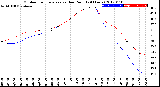 Milwaukee Weather Outdoor Temperature<br>vs Dew Point<br>(24 Hours)