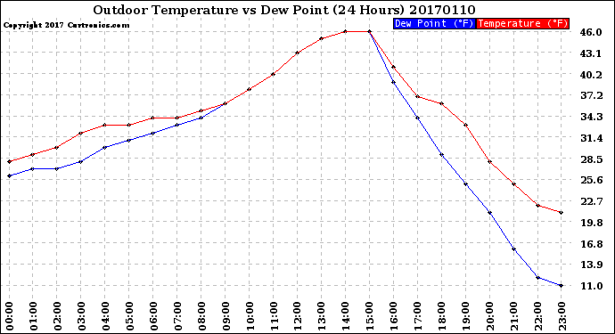 Milwaukee Weather Outdoor Temperature<br>vs Dew Point<br>(24 Hours)