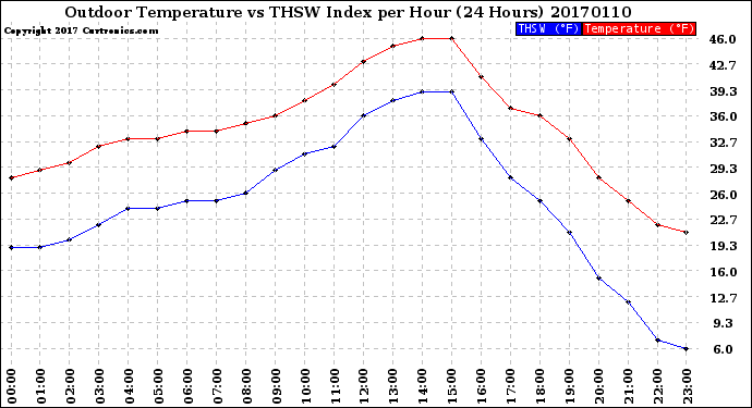 Milwaukee Weather Outdoor Temperature<br>vs THSW Index<br>per Hour<br>(24 Hours)