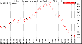 Milwaukee Weather Outdoor Temperature<br>per Hour<br>(24 Hours)