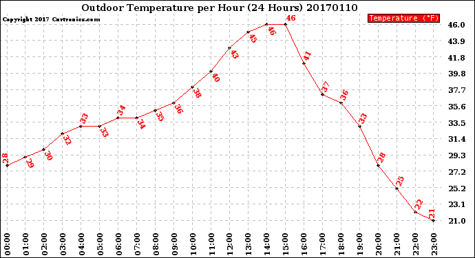 Milwaukee Weather Outdoor Temperature<br>per Hour<br>(24 Hours)