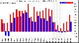 Milwaukee Weather Outdoor Temperature<br>Daily High/Low