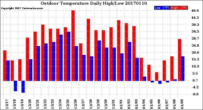 Milwaukee Weather Outdoor Temperature<br>Daily High/Low