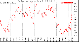 Milwaukee Weather Outdoor Temperature<br>Daily High