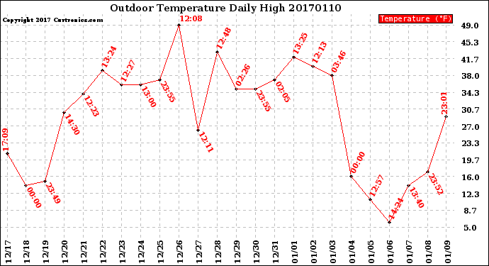 Milwaukee Weather Outdoor Temperature<br>Daily High