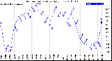 Milwaukee Weather Outdoor Temperature<br>Daily Low