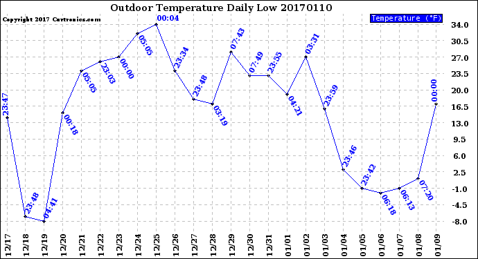 Milwaukee Weather Outdoor Temperature<br>Daily Low