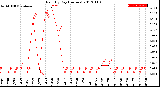 Milwaukee Weather Rain<br>By Day<br>(Inches)