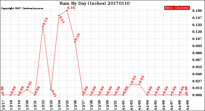 Milwaukee Weather Rain<br>By Day<br>(Inches)