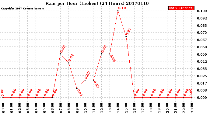 Milwaukee Weather Rain<br>per Hour<br>(Inches)<br>(24 Hours)