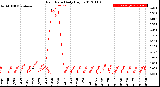 Milwaukee Weather Rain Rate<br>Daily High