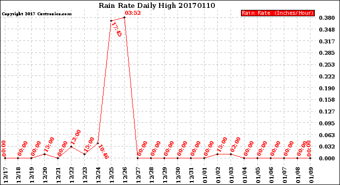 Milwaukee Weather Rain Rate<br>Daily High