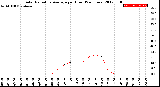 Milwaukee Weather Solar Radiation Average<br>per Hour<br>(24 Hours)