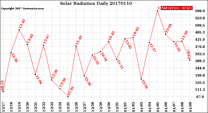 Milwaukee Weather Solar Radiation<br>Daily