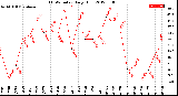 Milwaukee Weather THSW Index<br>Daily High